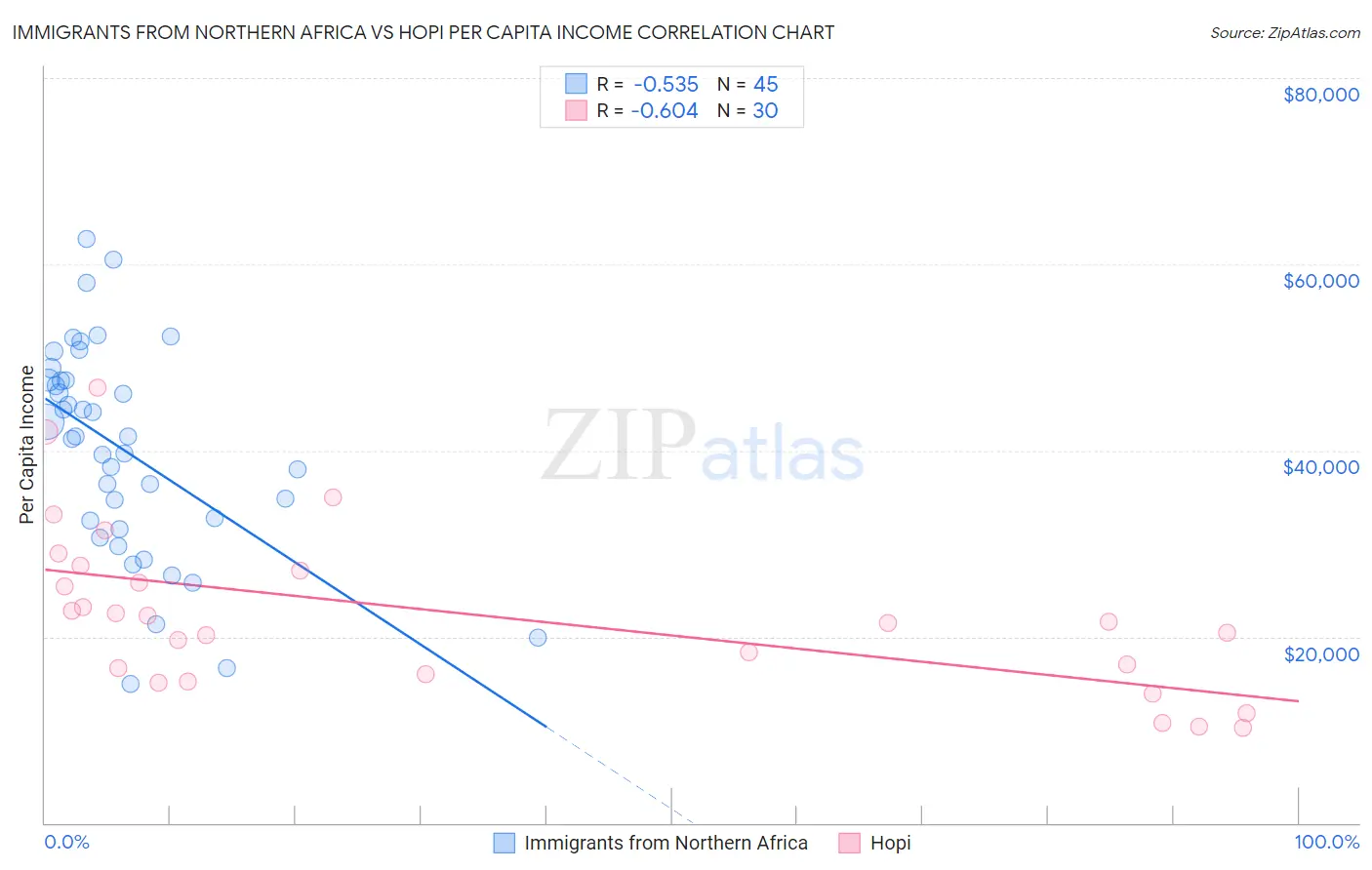 Immigrants from Northern Africa vs Hopi Per Capita Income