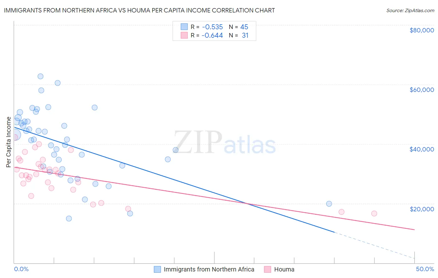 Immigrants from Northern Africa vs Houma Per Capita Income