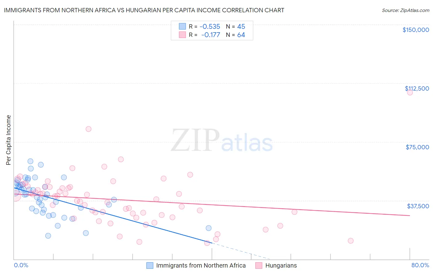 Immigrants from Northern Africa vs Hungarian Per Capita Income