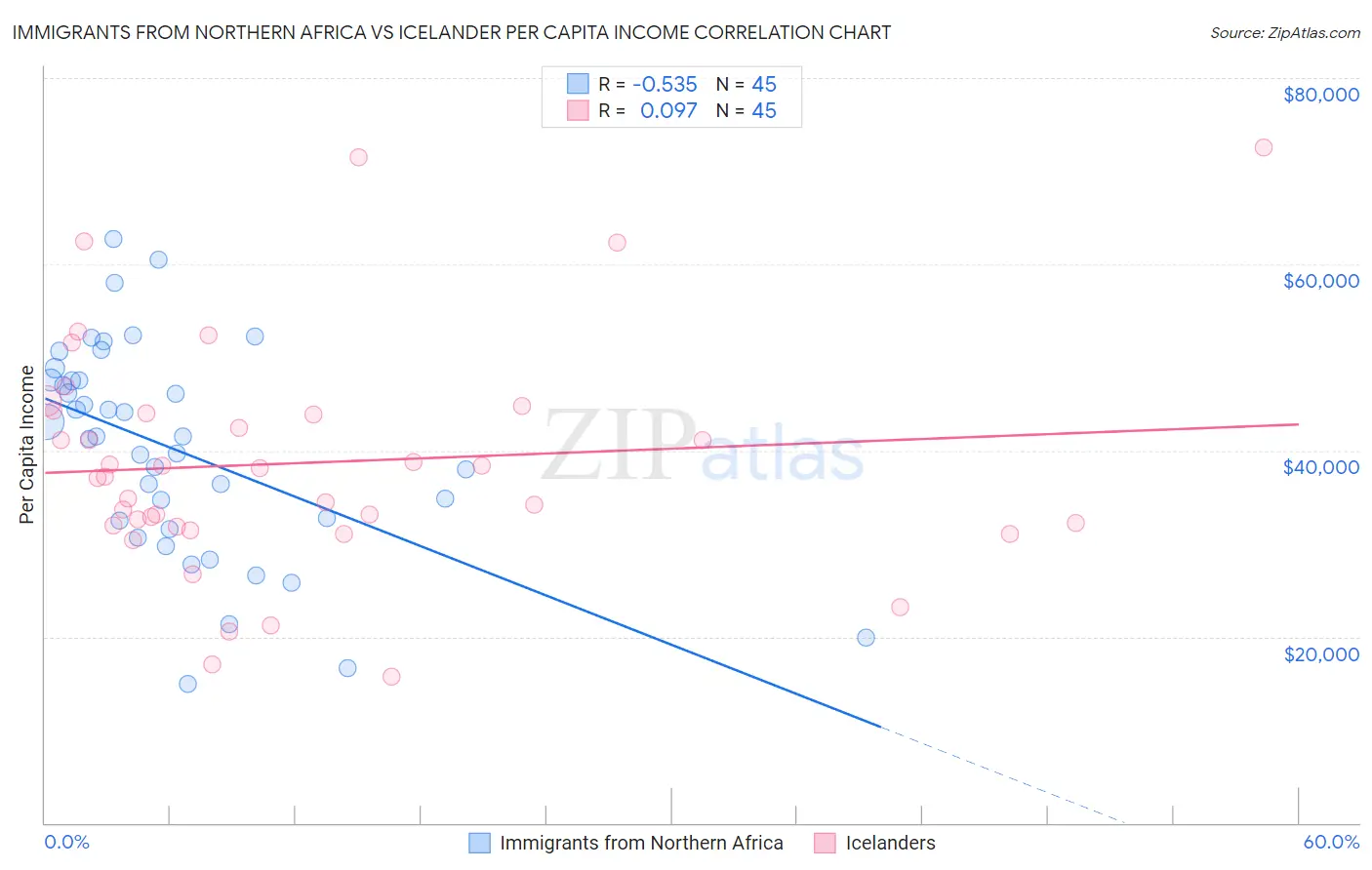 Immigrants from Northern Africa vs Icelander Per Capita Income