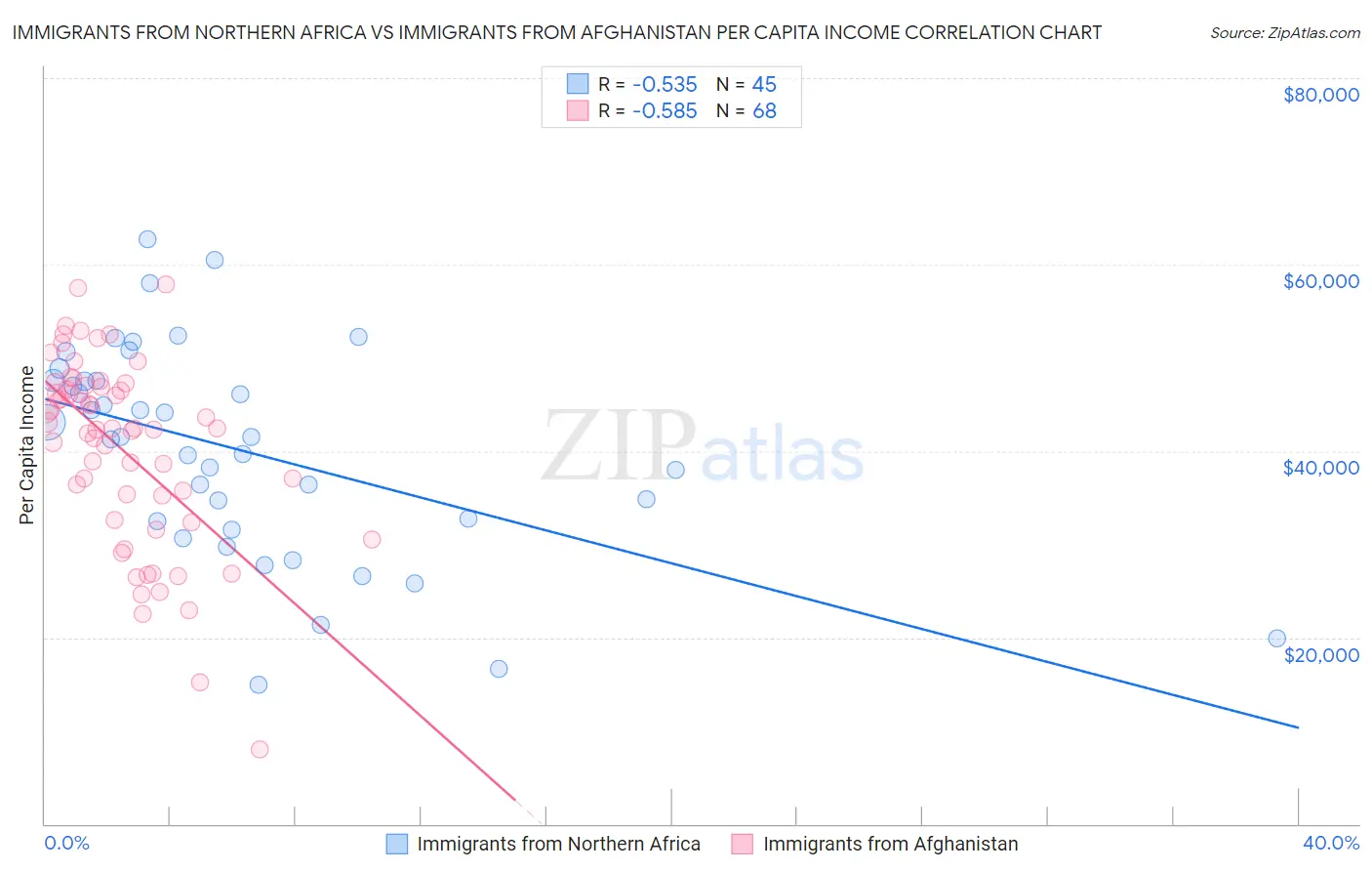 Immigrants from Northern Africa vs Immigrants from Afghanistan Per Capita Income