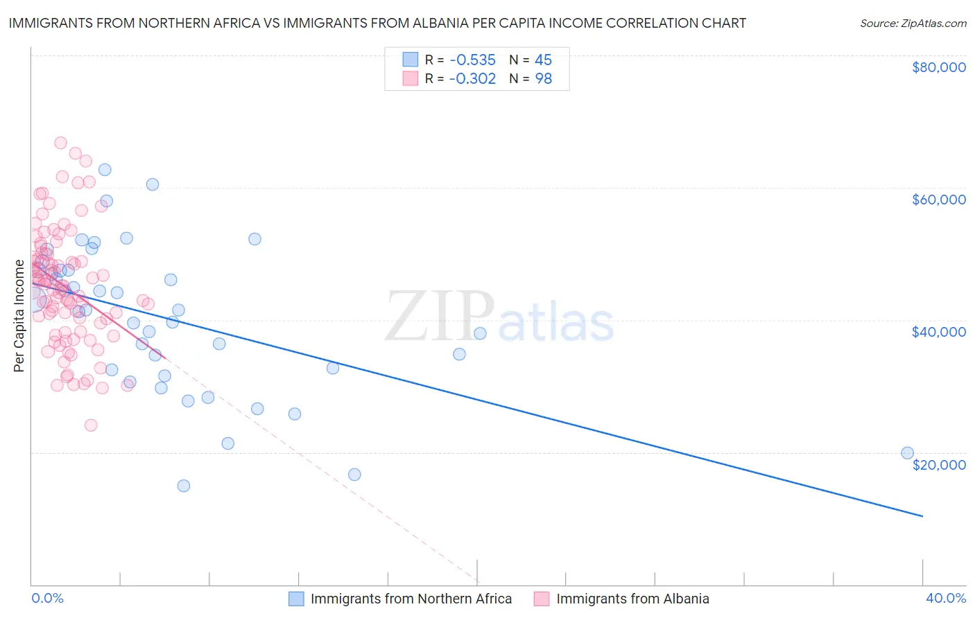 Immigrants from Northern Africa vs Immigrants from Albania Per Capita Income