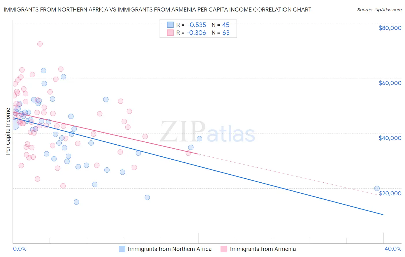 Immigrants from Northern Africa vs Immigrants from Armenia Per Capita Income
