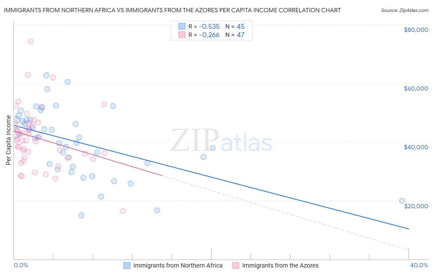 Immigrants from Northern Africa vs Immigrants from the Azores Per Capita Income