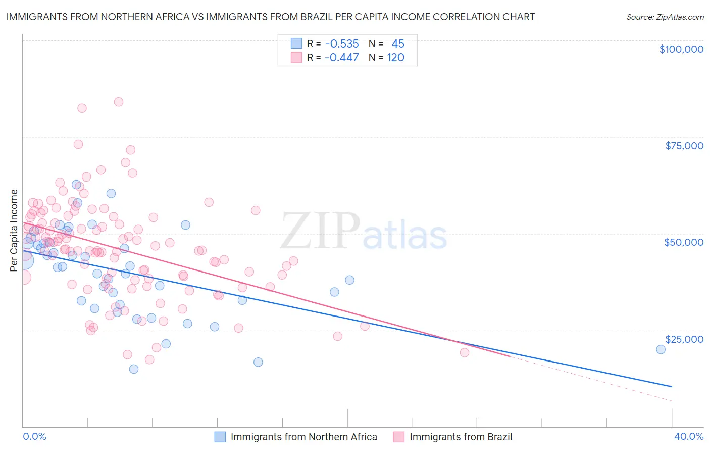 Immigrants from Northern Africa vs Immigrants from Brazil Per Capita Income