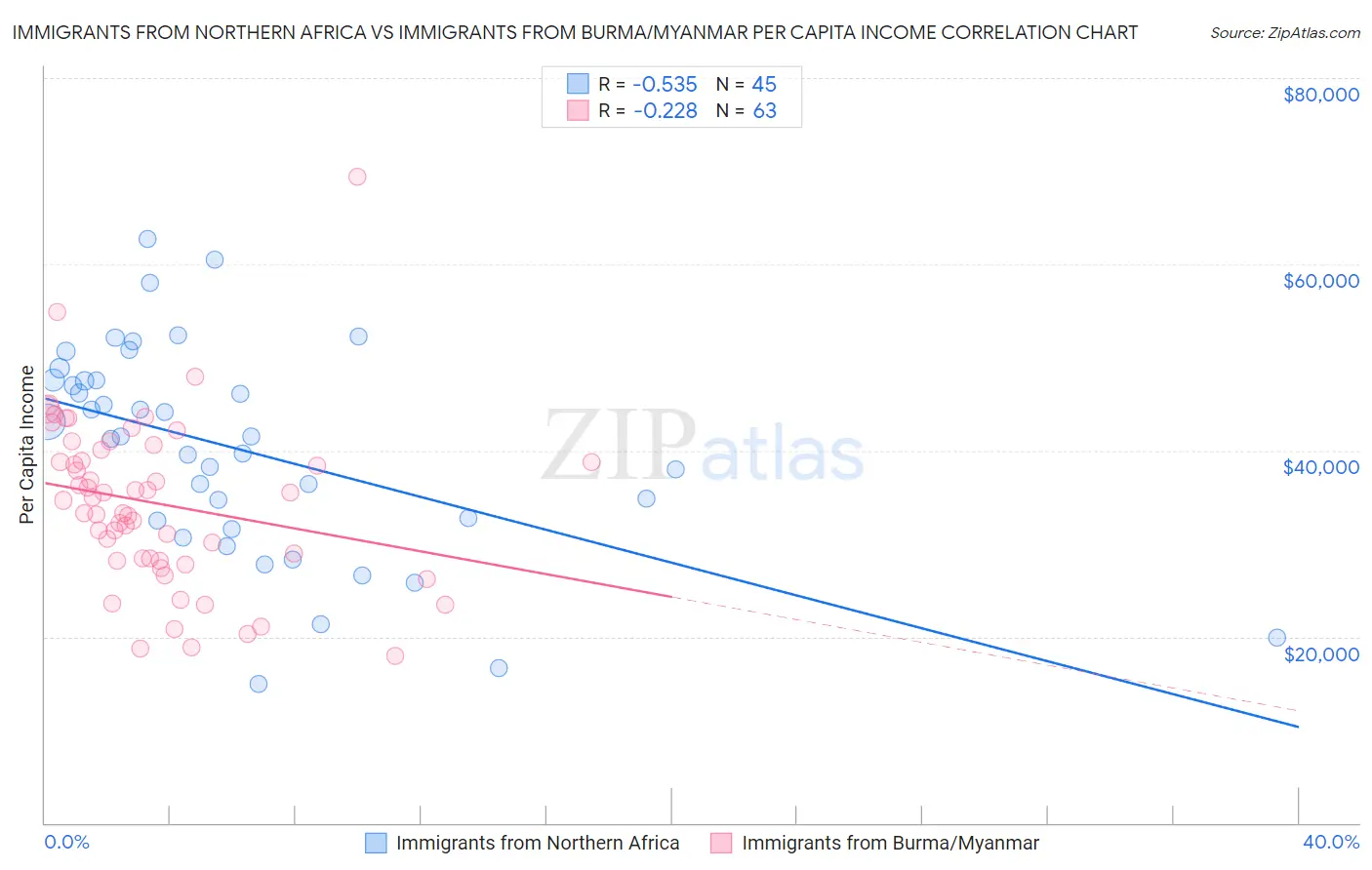 Immigrants from Northern Africa vs Immigrants from Burma/Myanmar Per Capita Income