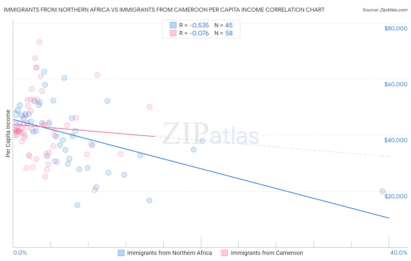 Immigrants from Northern Africa vs Immigrants from Cameroon Per Capita Income