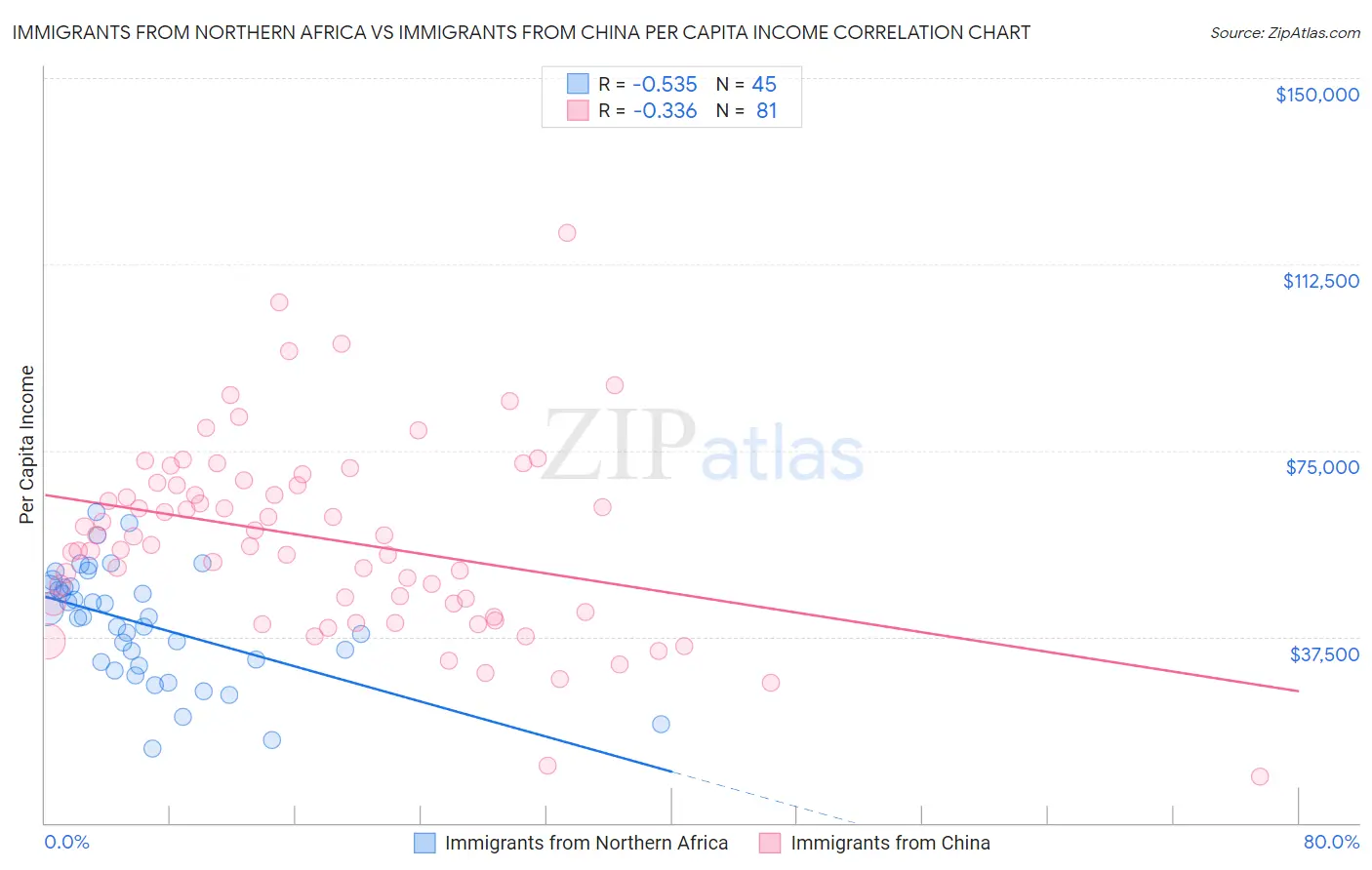 Immigrants from Northern Africa vs Immigrants from China Per Capita Income