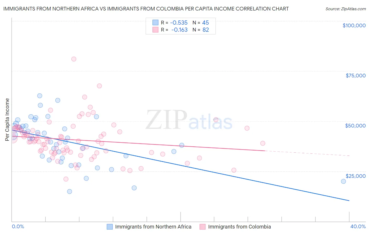 Immigrants from Northern Africa vs Immigrants from Colombia Per Capita Income