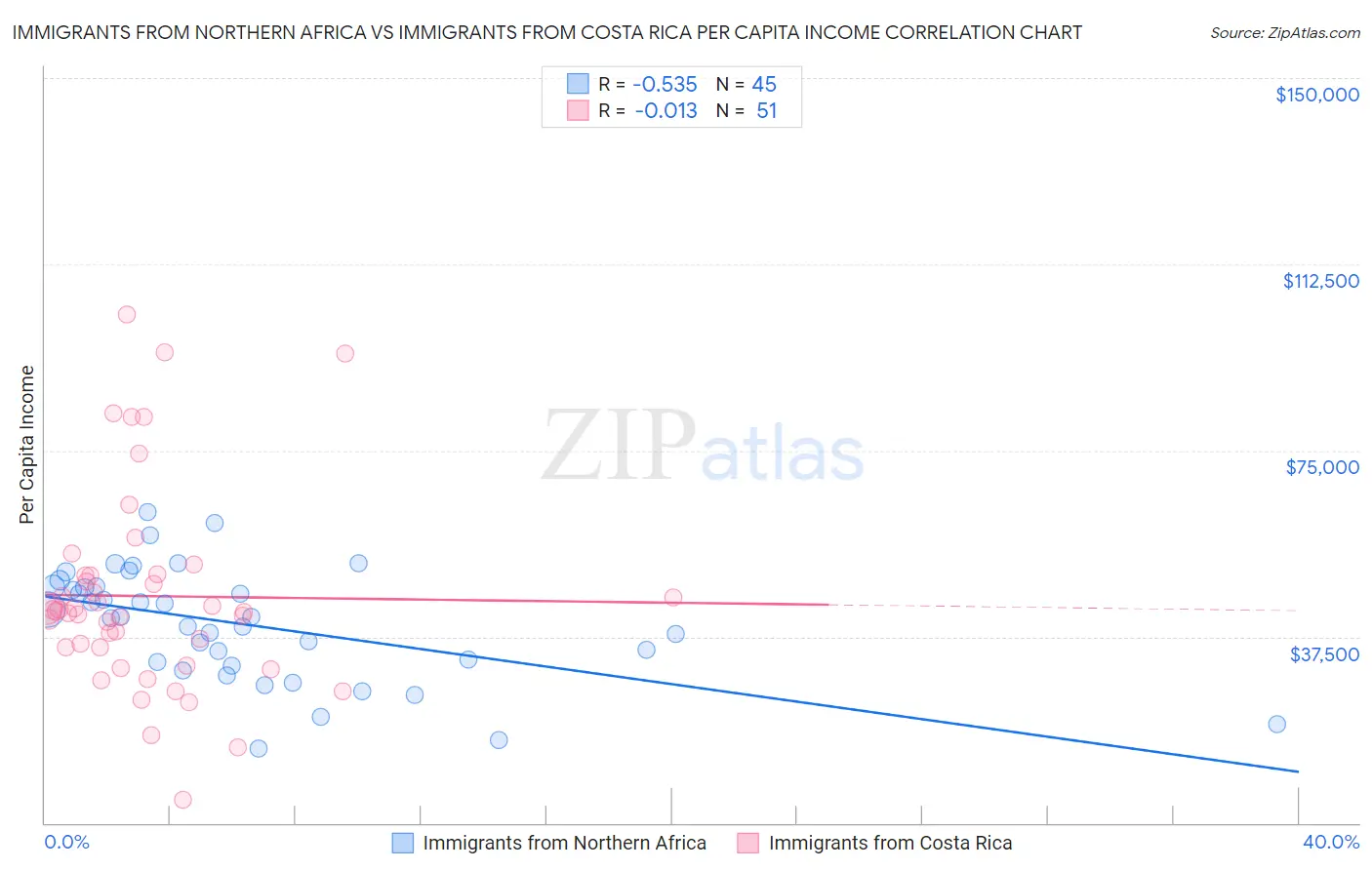 Immigrants from Northern Africa vs Immigrants from Costa Rica Per Capita Income