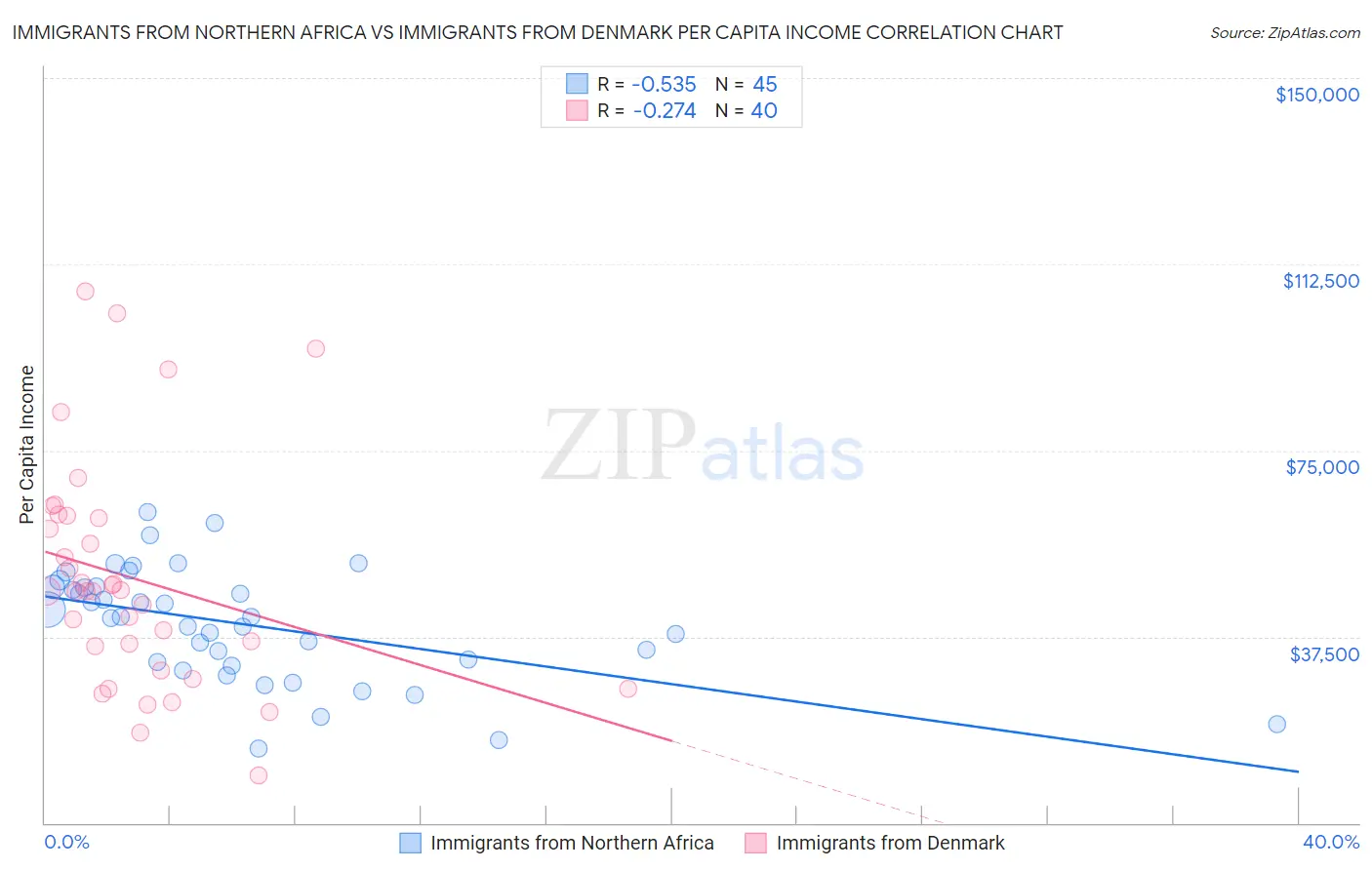 Immigrants from Northern Africa vs Immigrants from Denmark Per Capita Income