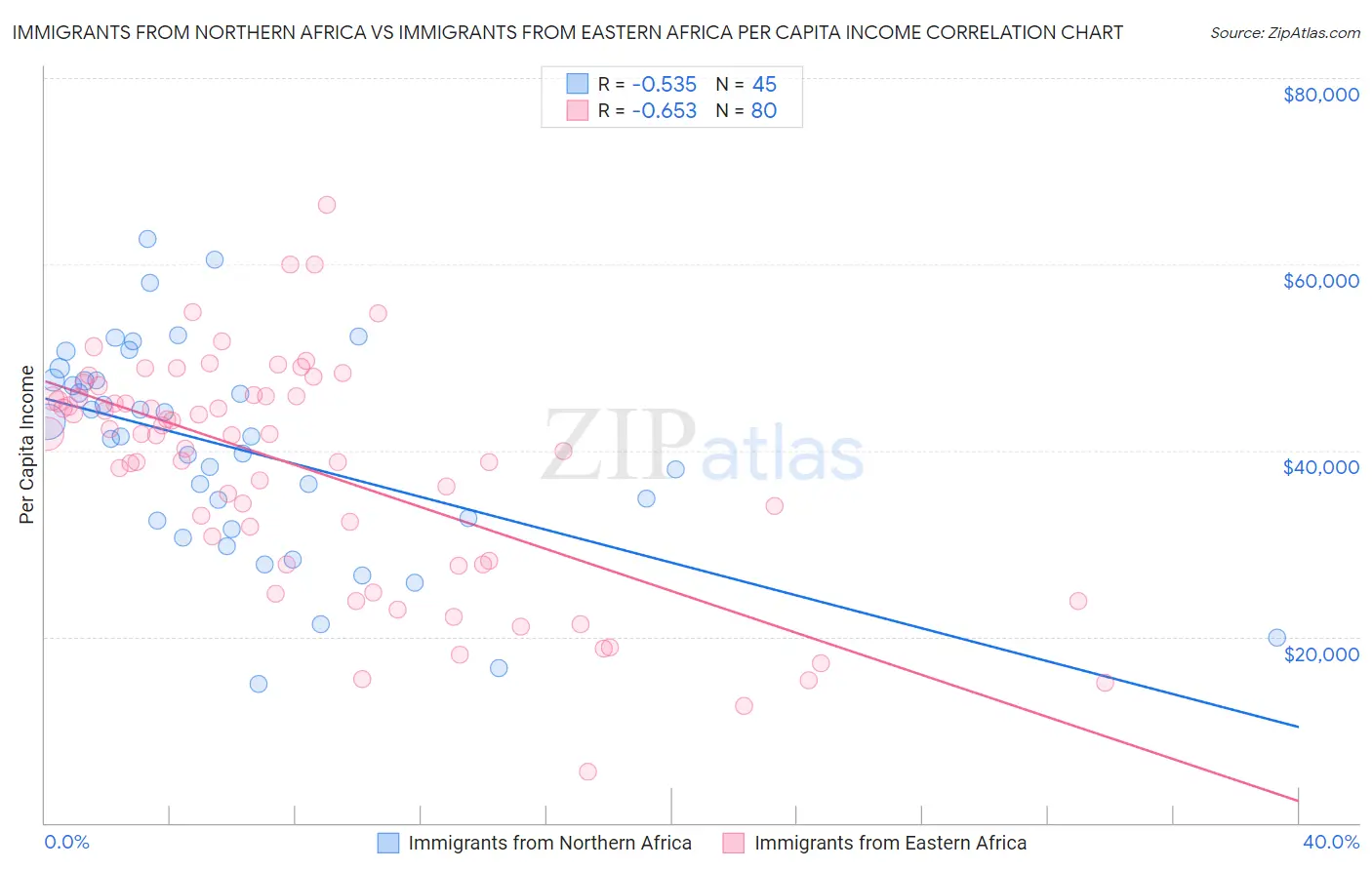 Immigrants from Northern Africa vs Immigrants from Eastern Africa Per Capita Income