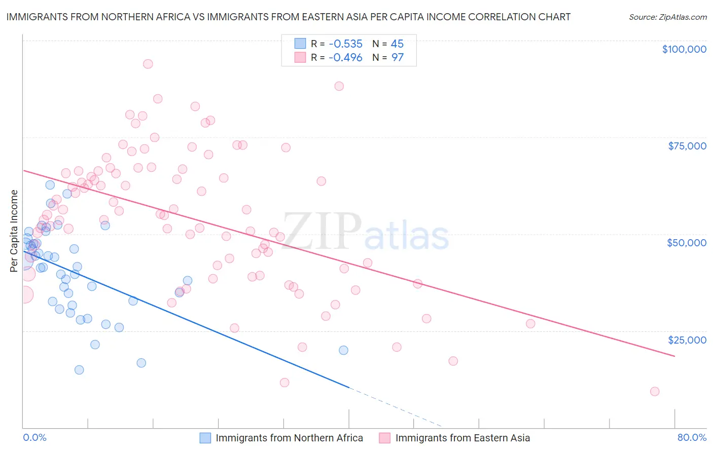 Immigrants from Northern Africa vs Immigrants from Eastern Asia Per Capita Income