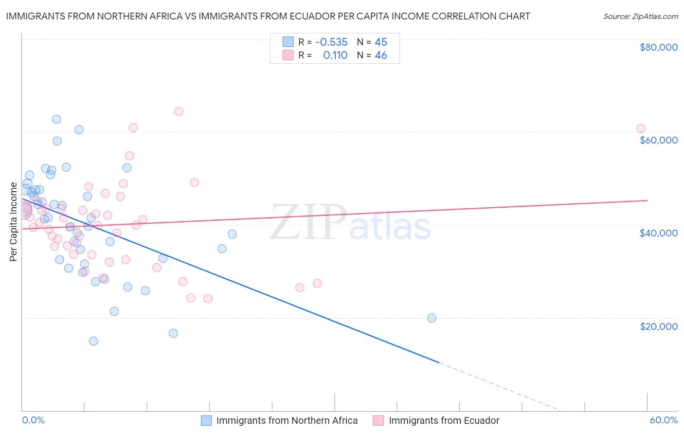 Immigrants from Northern Africa vs Immigrants from Ecuador Per Capita Income