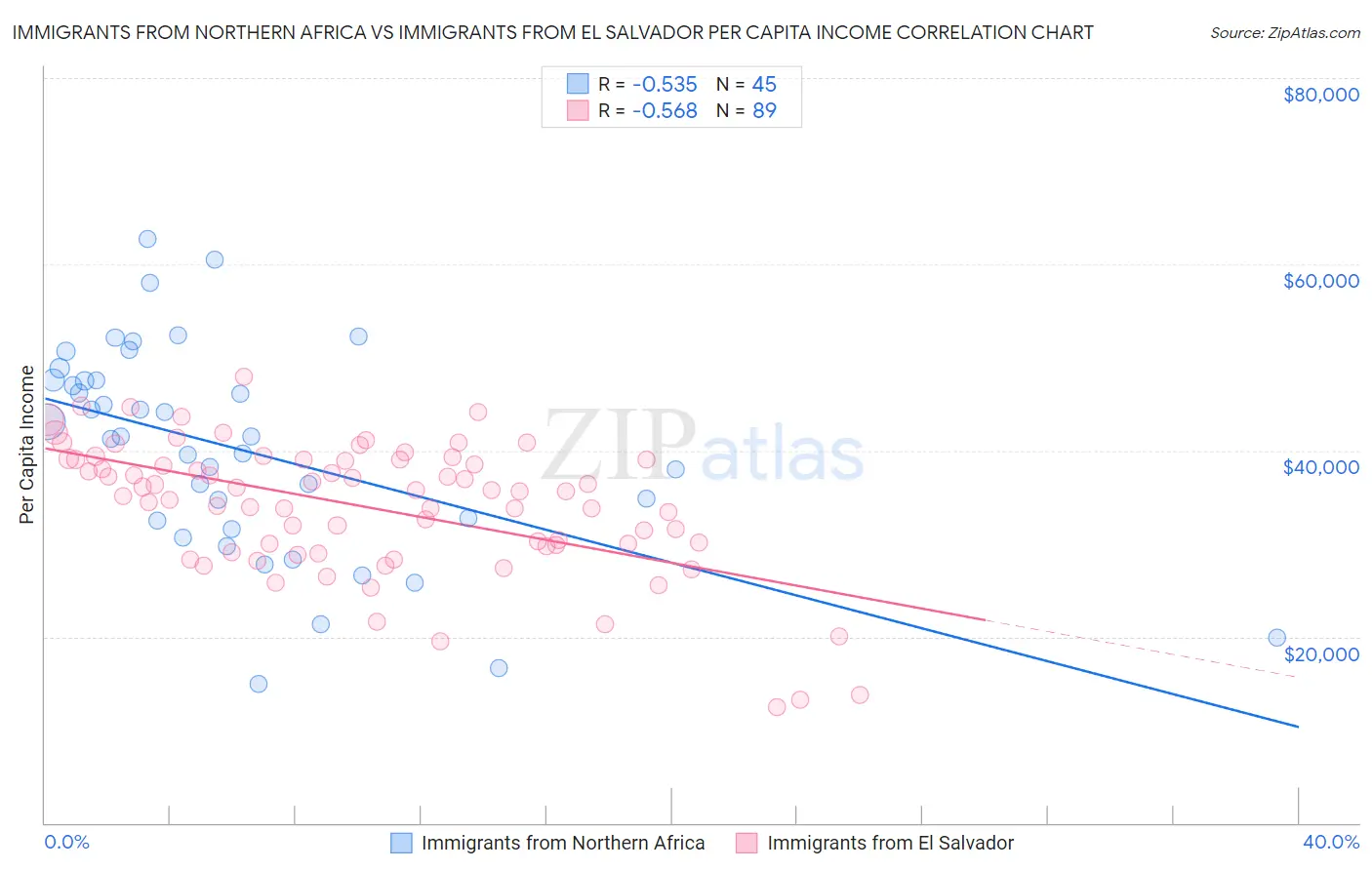 Immigrants from Northern Africa vs Immigrants from El Salvador Per Capita Income