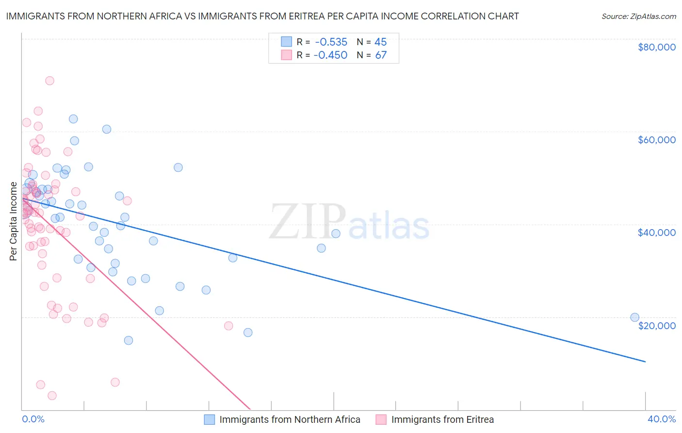 Immigrants from Northern Africa vs Immigrants from Eritrea Per Capita Income