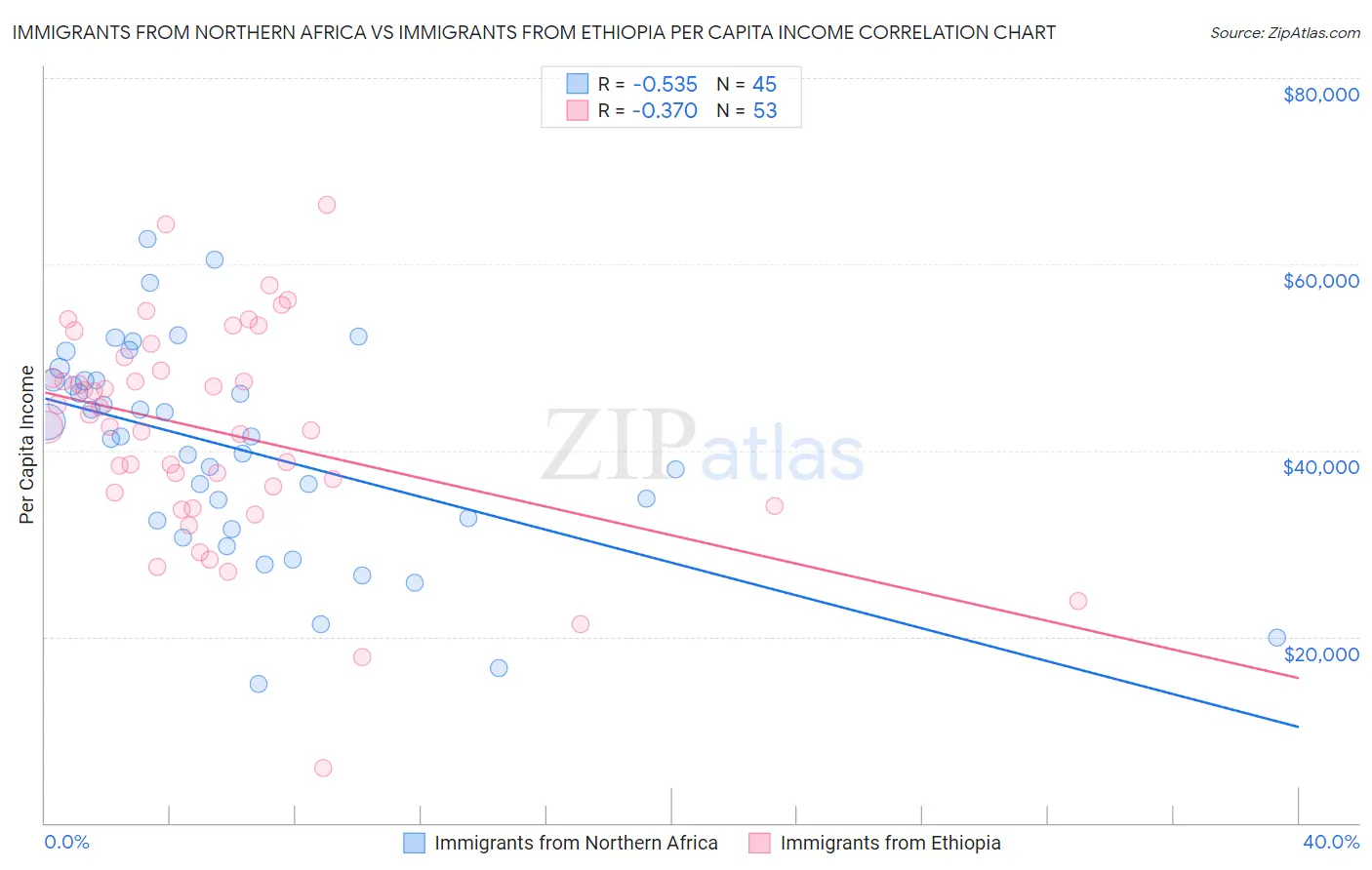 Immigrants from Northern Africa vs Immigrants from Ethiopia Per Capita Income