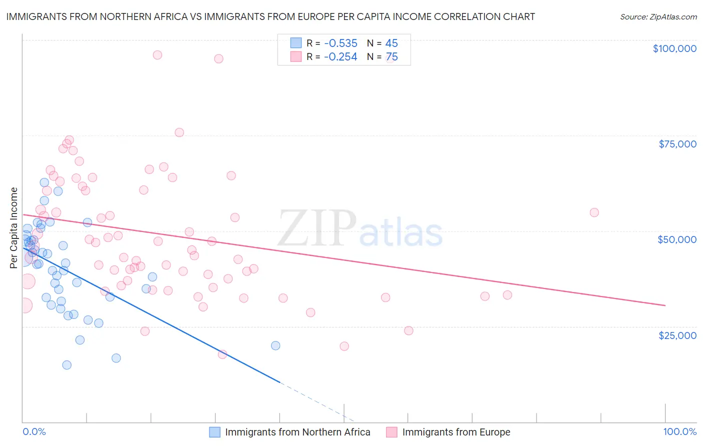 Immigrants from Northern Africa vs Immigrants from Europe Per Capita Income