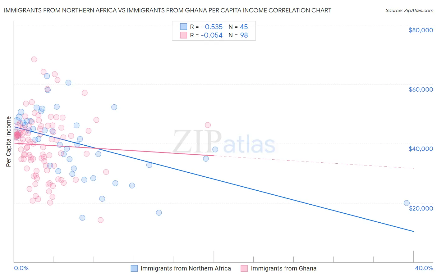 Immigrants from Northern Africa vs Immigrants from Ghana Per Capita Income