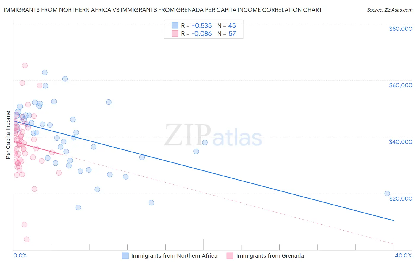 Immigrants from Northern Africa vs Immigrants from Grenada Per Capita Income