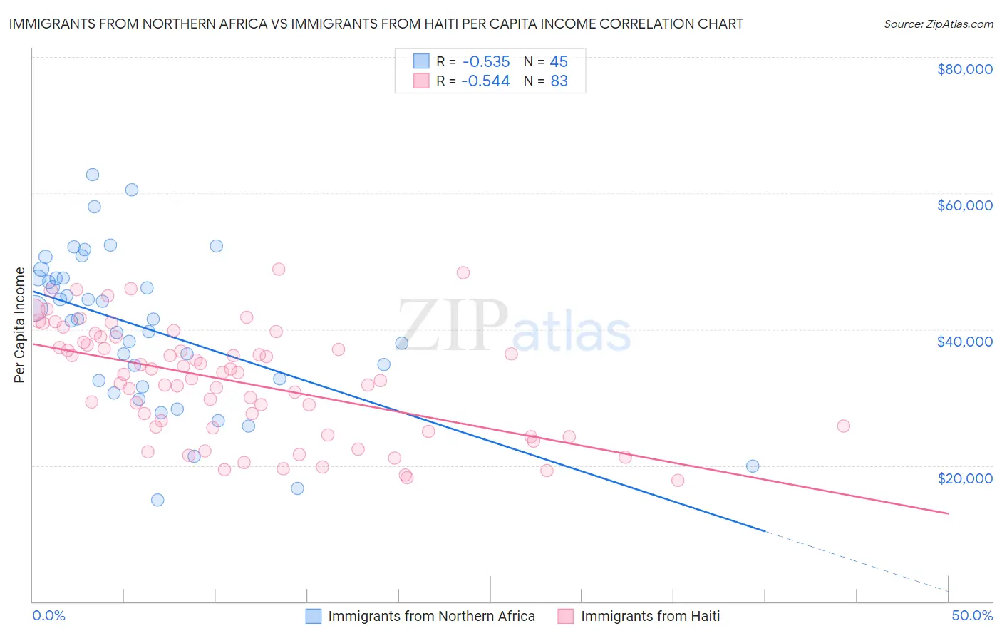 Immigrants from Northern Africa vs Immigrants from Haiti Per Capita Income