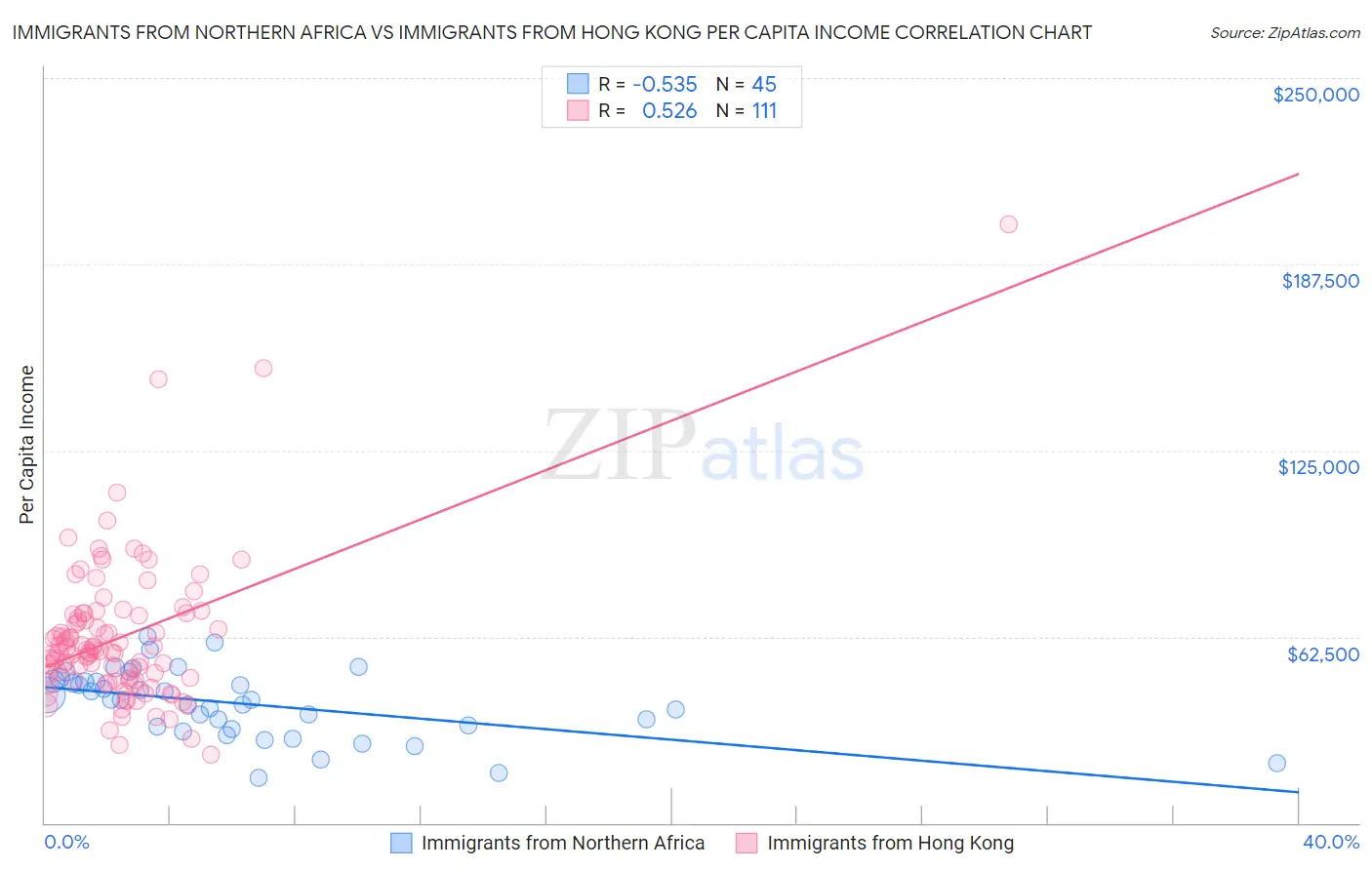 Immigrants from Northern Africa vs Immigrants from Hong Kong Per Capita Income