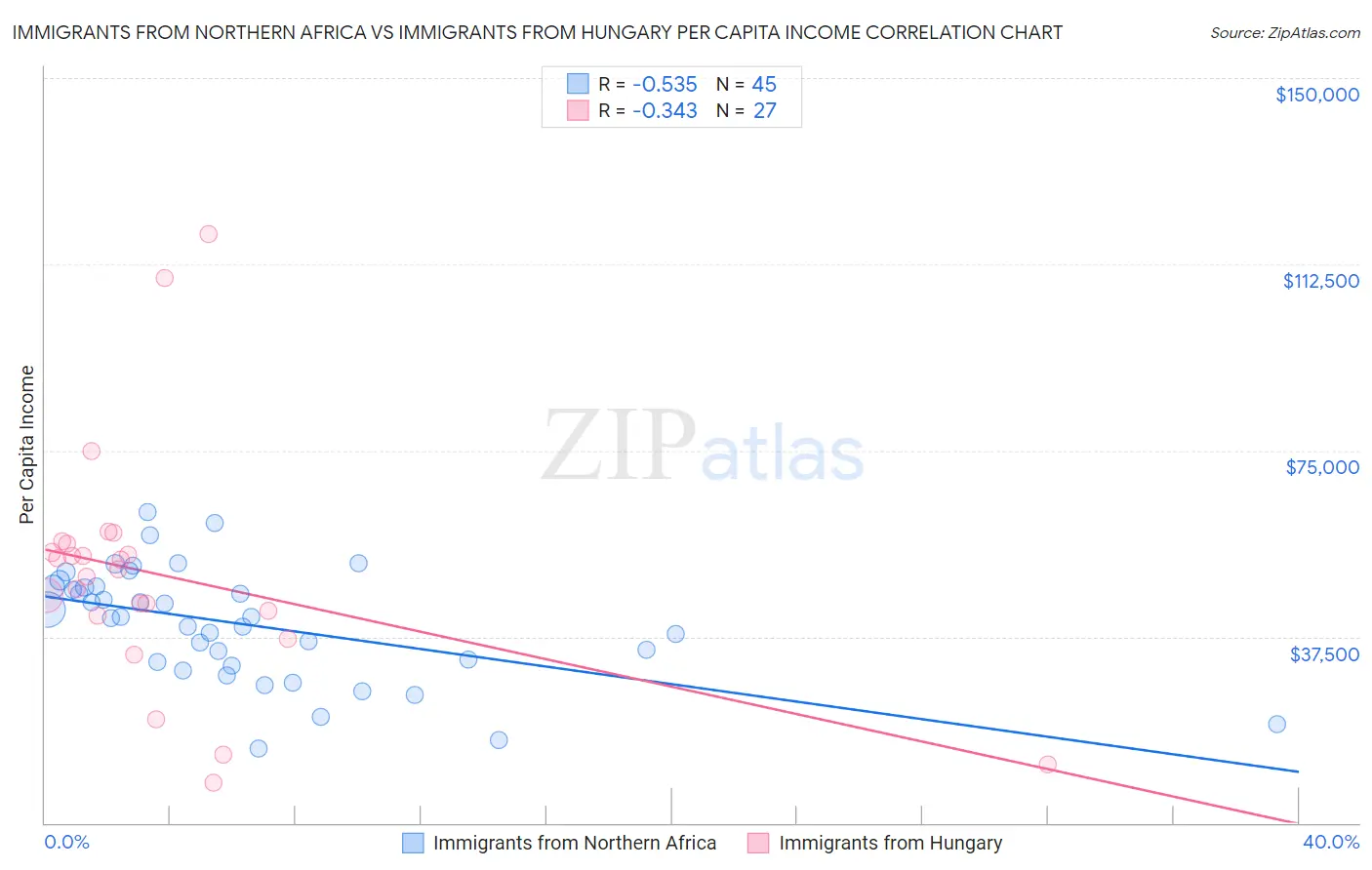 Immigrants from Northern Africa vs Immigrants from Hungary Per Capita Income