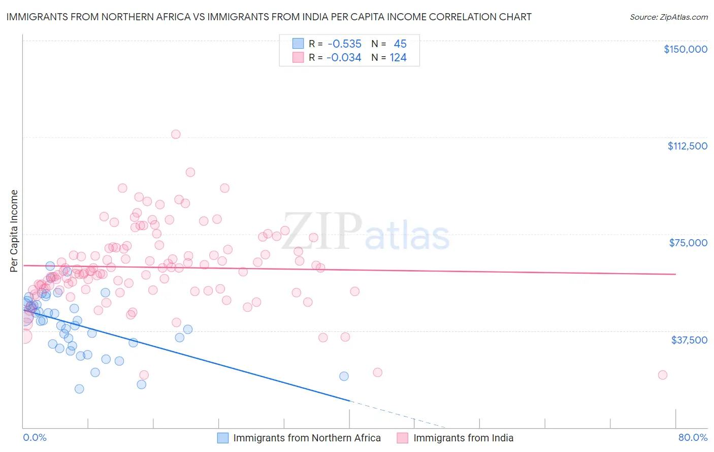 Immigrants from Northern Africa vs Immigrants from India Per Capita Income