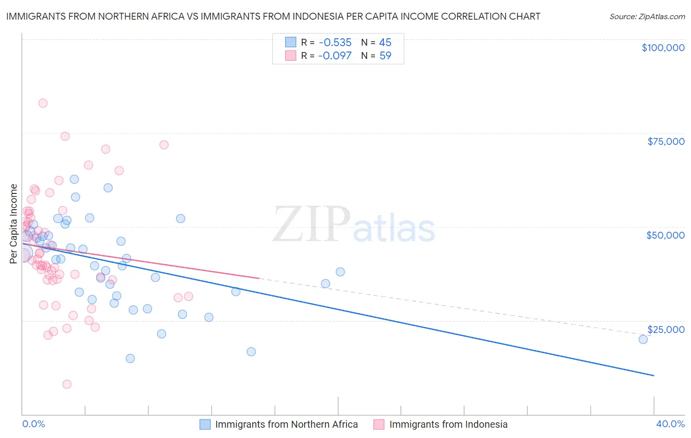 Immigrants from Northern Africa vs Immigrants from Indonesia Per Capita Income