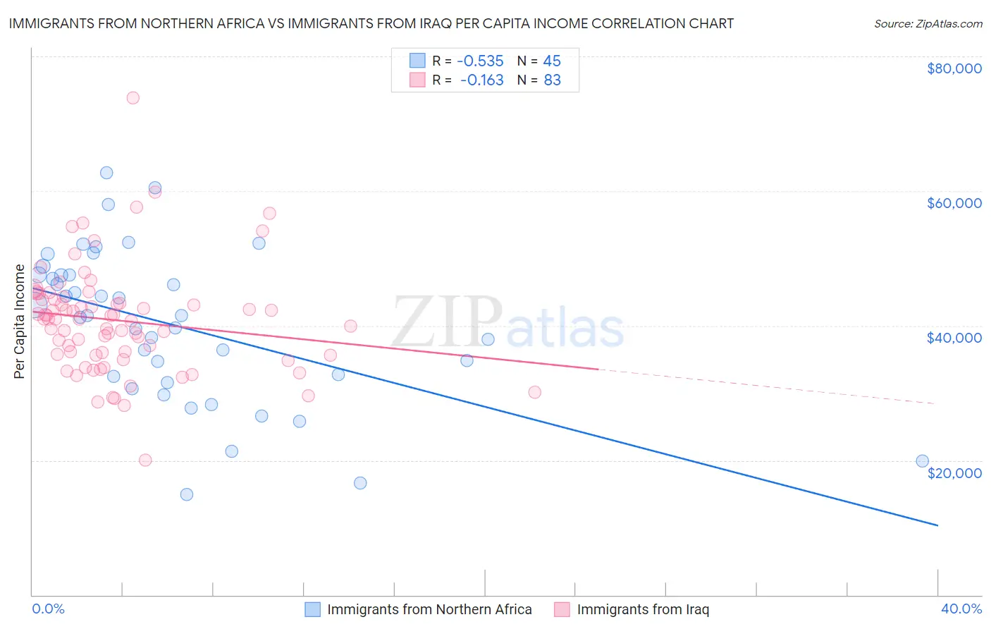 Immigrants from Northern Africa vs Immigrants from Iraq Per Capita Income