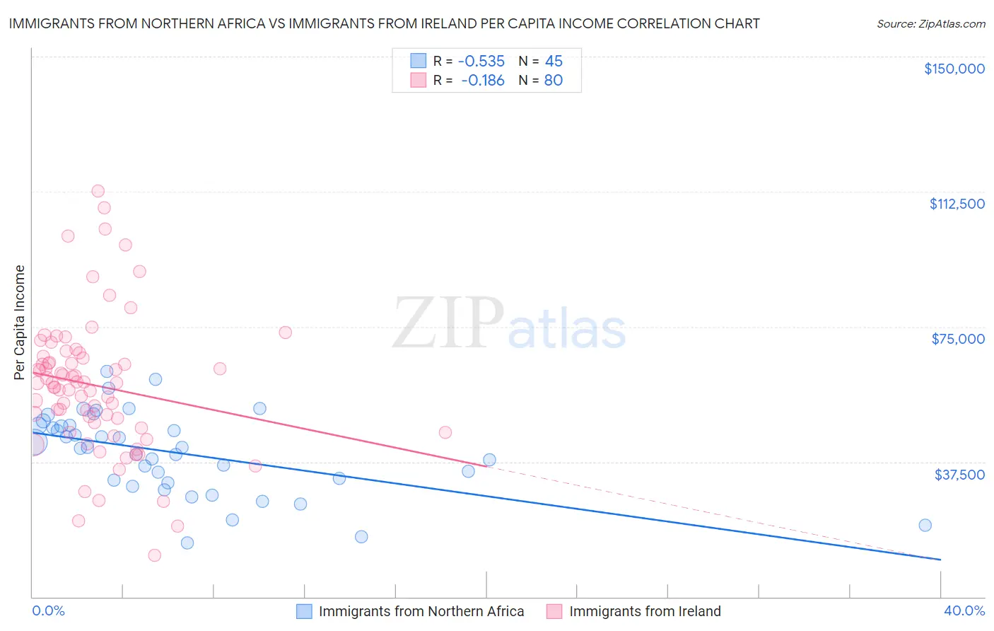Immigrants from Northern Africa vs Immigrants from Ireland Per Capita Income