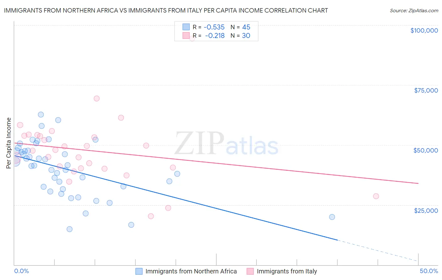 Immigrants from Northern Africa vs Immigrants from Italy Per Capita Income