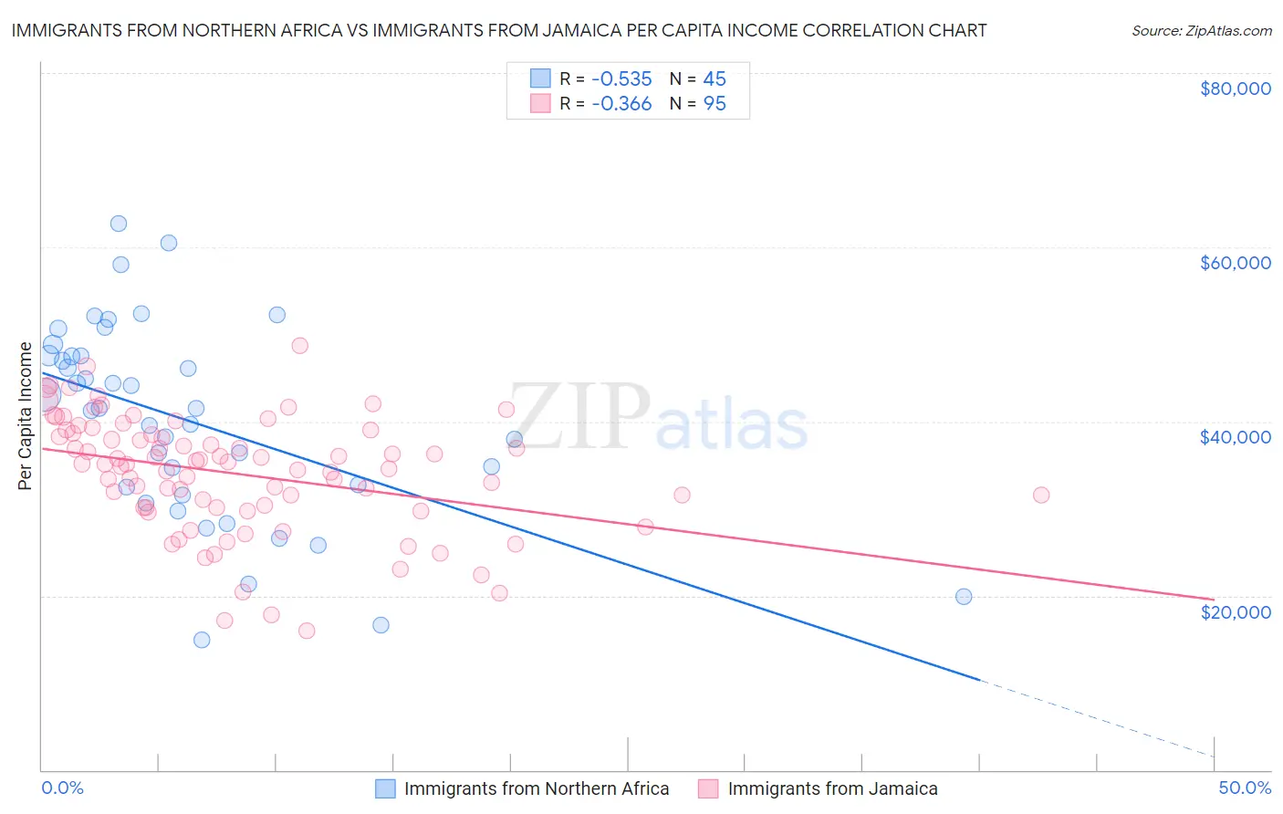 Immigrants from Northern Africa vs Immigrants from Jamaica Per Capita Income