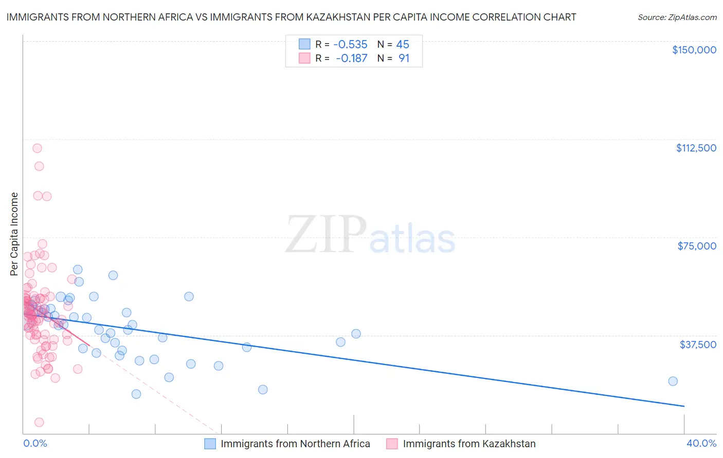 Immigrants from Northern Africa vs Immigrants from Kazakhstan Per Capita Income