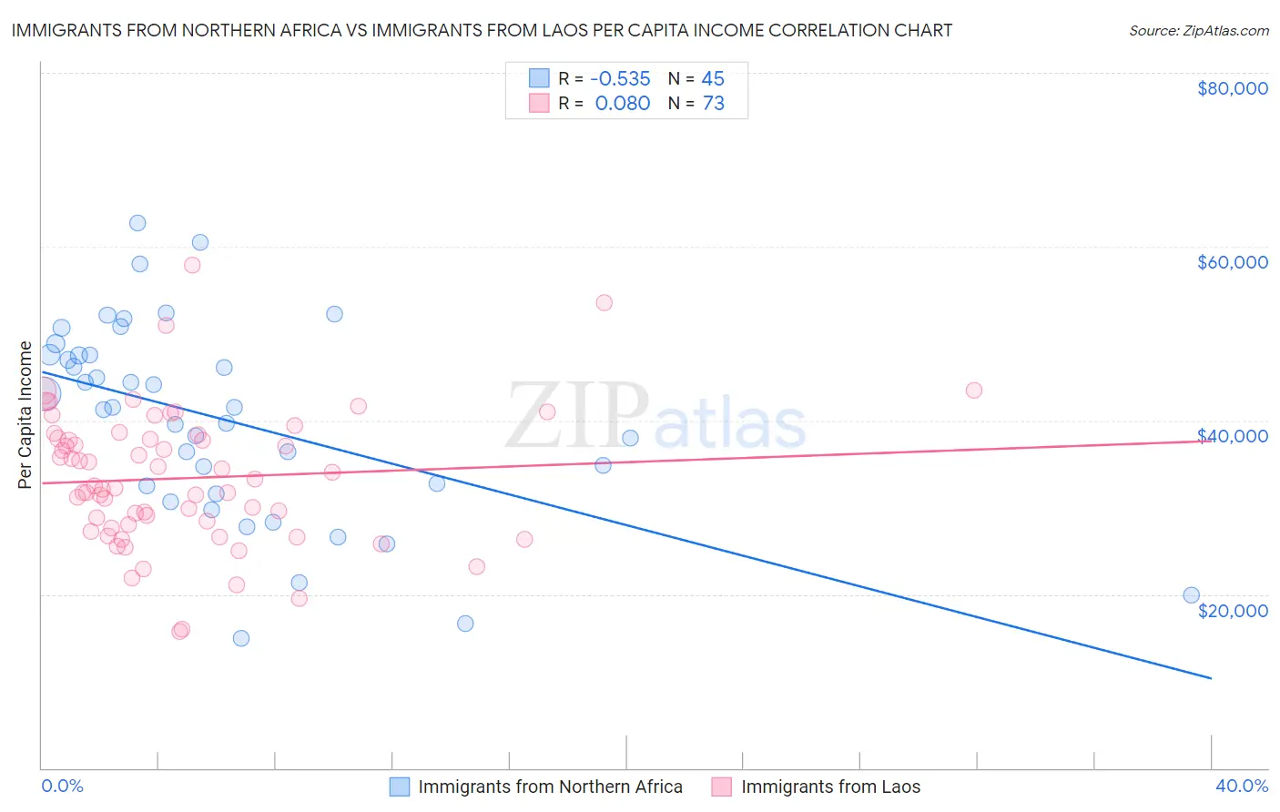 Immigrants from Northern Africa vs Immigrants from Laos Per Capita Income