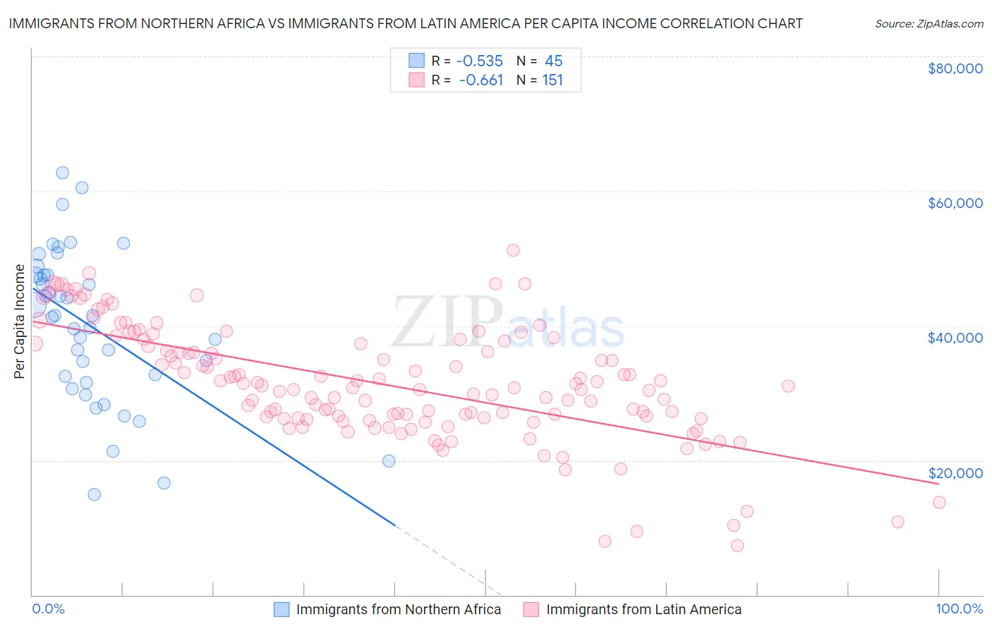 Immigrants from Northern Africa vs Immigrants from Latin America Per Capita Income
