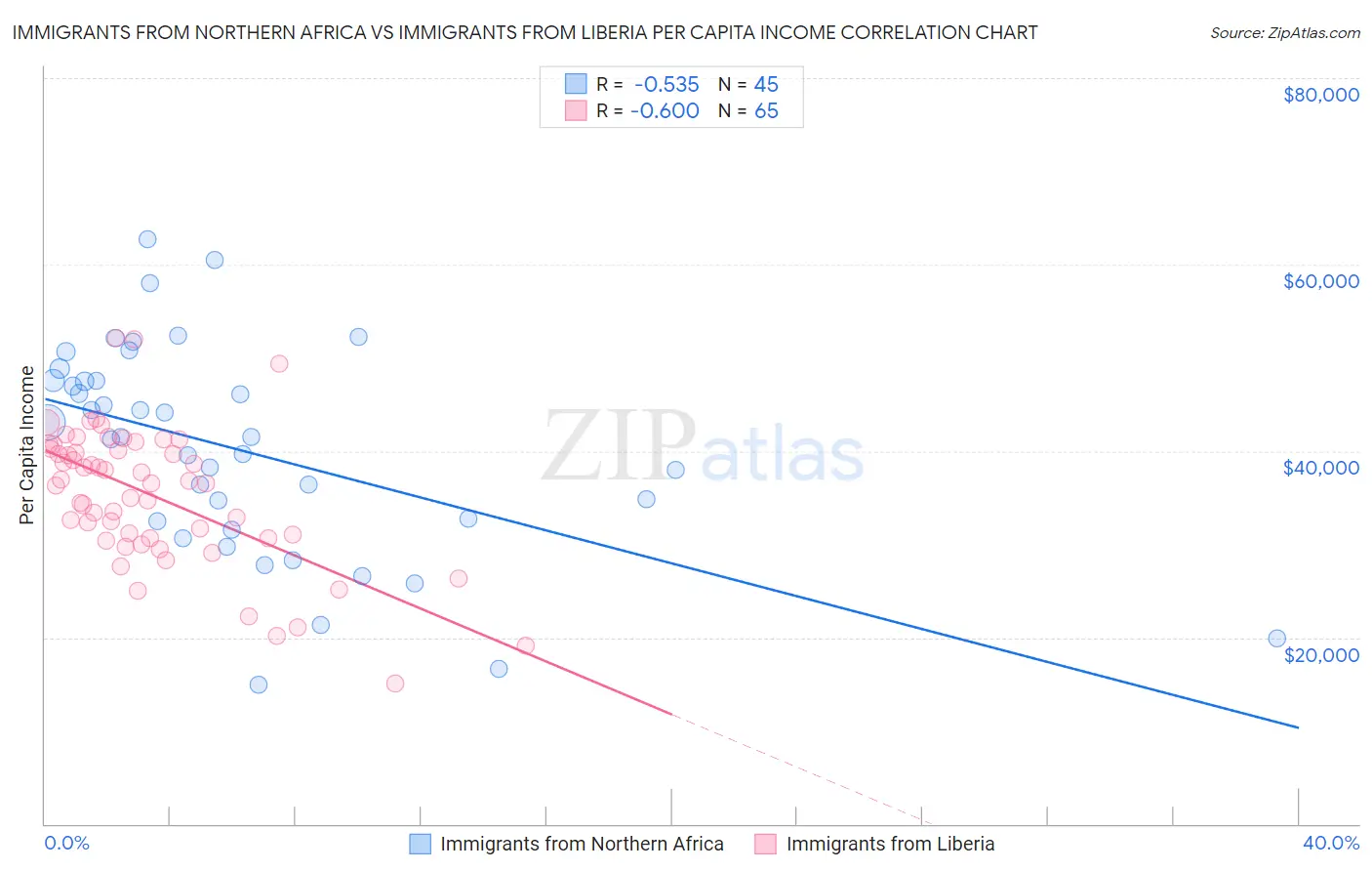 Immigrants from Northern Africa vs Immigrants from Liberia Per Capita Income