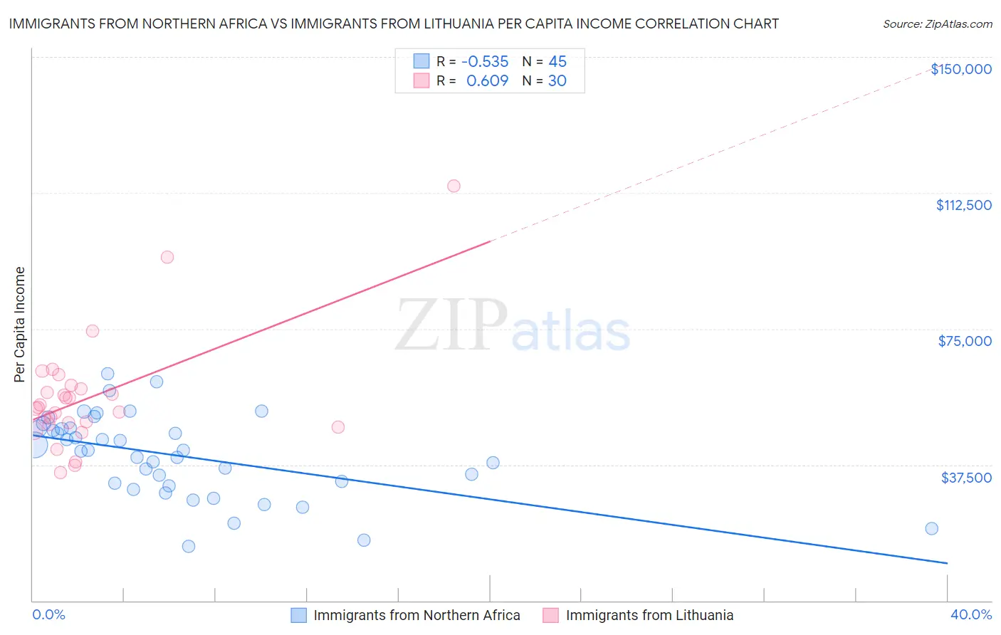 Immigrants from Northern Africa vs Immigrants from Lithuania Per Capita Income