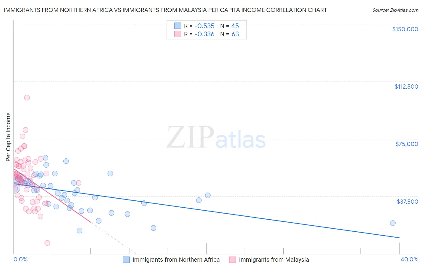 Immigrants from Northern Africa vs Immigrants from Malaysia Per Capita Income