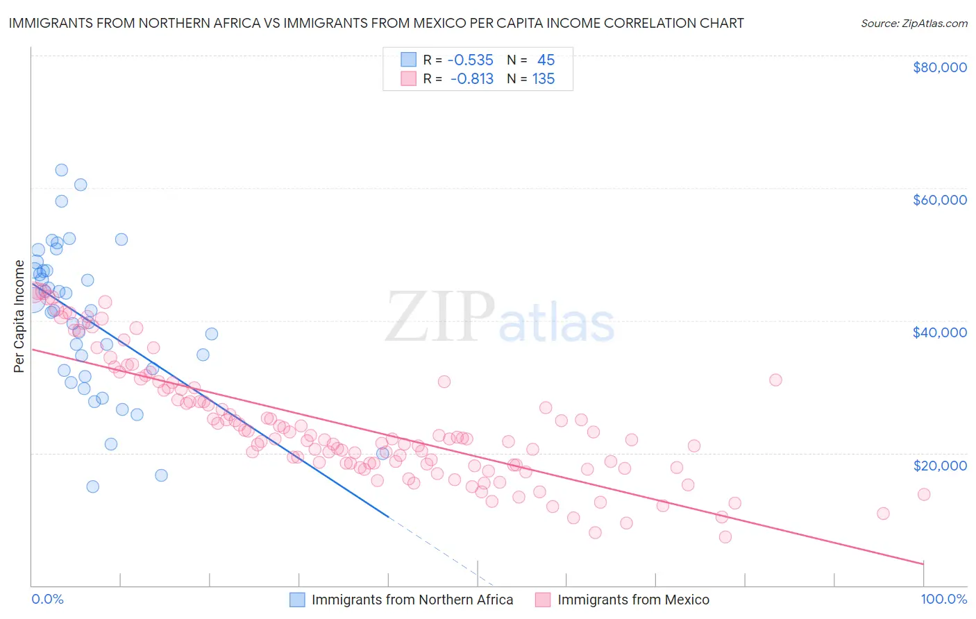 Immigrants from Northern Africa vs Immigrants from Mexico Per Capita Income