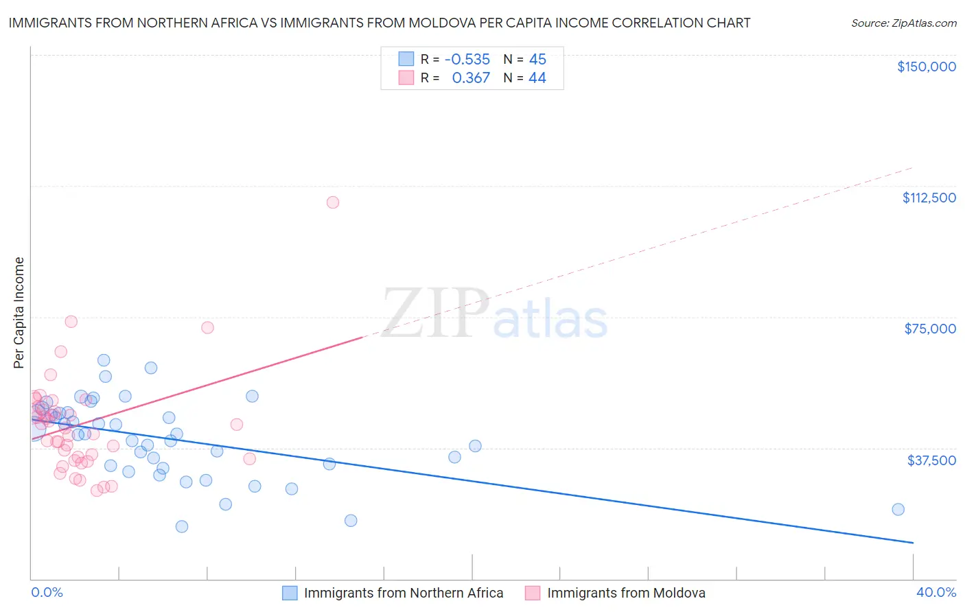 Immigrants from Northern Africa vs Immigrants from Moldova Per Capita Income