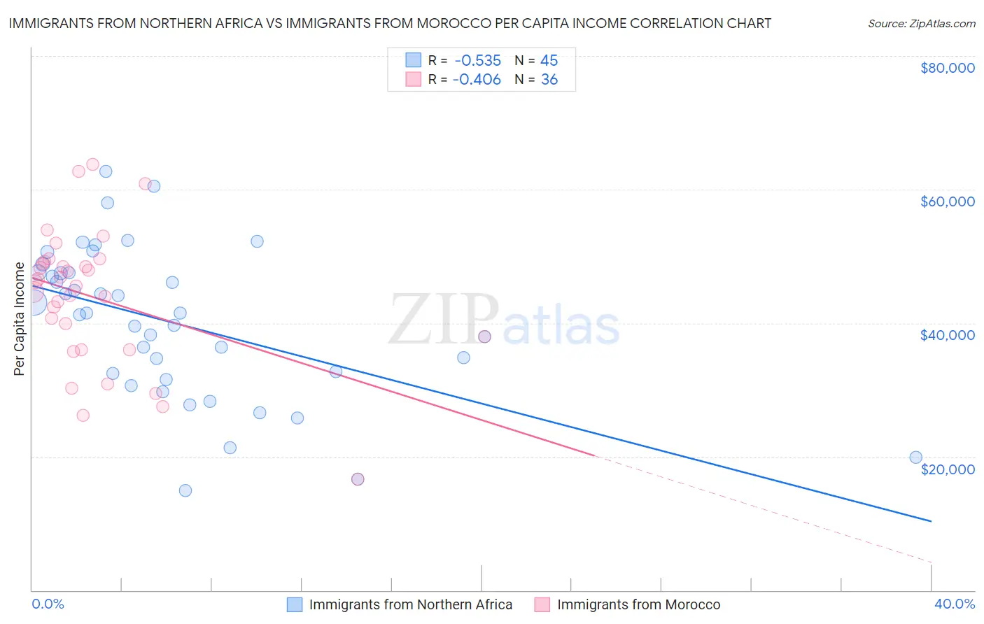 Immigrants from Northern Africa vs Immigrants from Morocco Per Capita Income