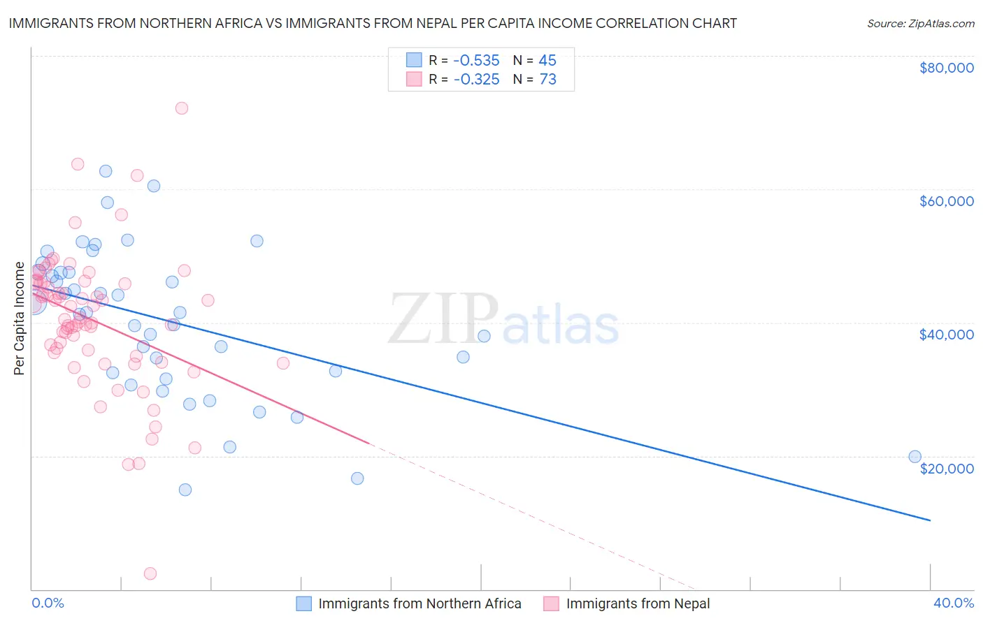 Immigrants from Northern Africa vs Immigrants from Nepal Per Capita Income