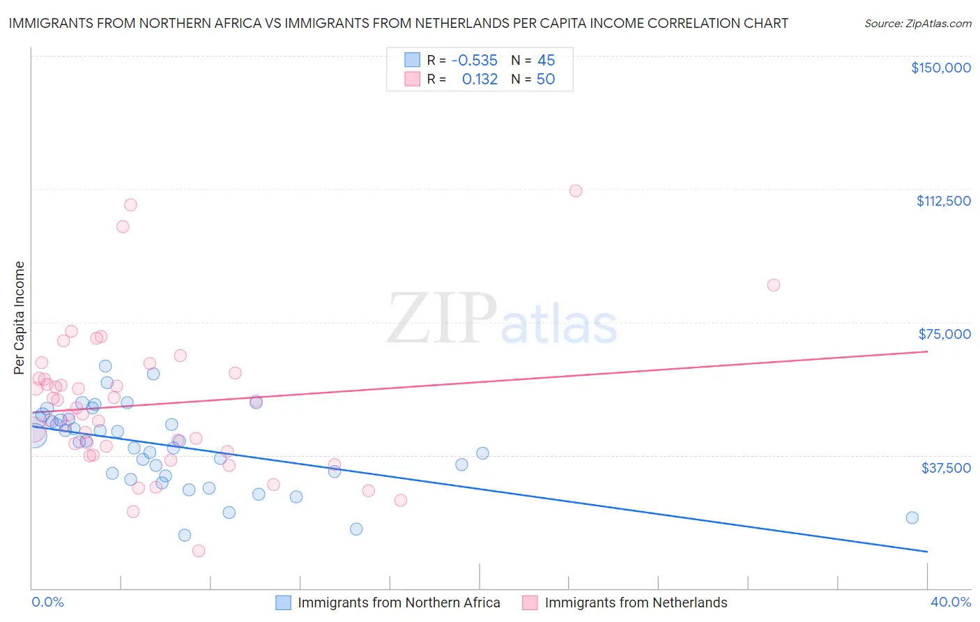 Immigrants from Northern Africa vs Immigrants from Netherlands Per Capita Income