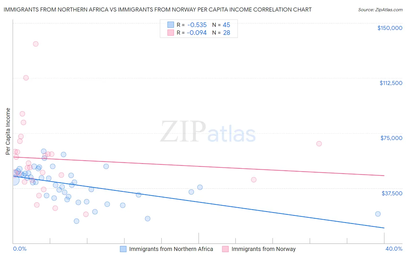 Immigrants from Northern Africa vs Immigrants from Norway Per Capita Income