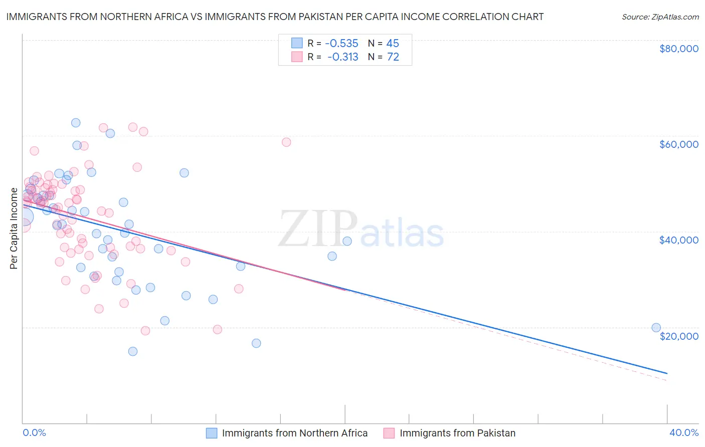 Immigrants from Northern Africa vs Immigrants from Pakistan Per Capita Income