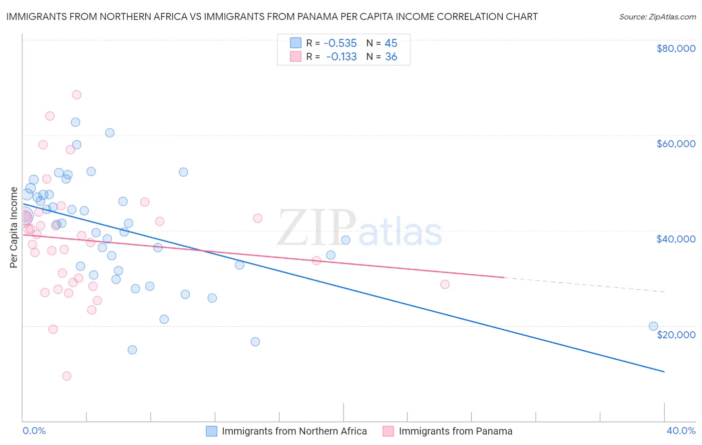 Immigrants from Northern Africa vs Immigrants from Panama Per Capita Income