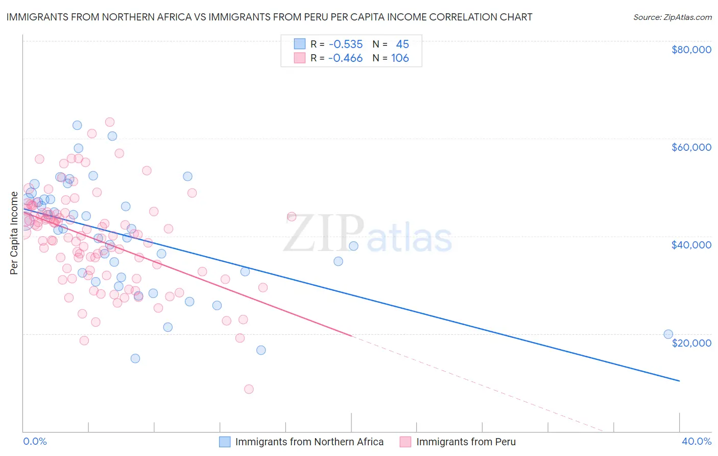 Immigrants from Northern Africa vs Immigrants from Peru Per Capita Income