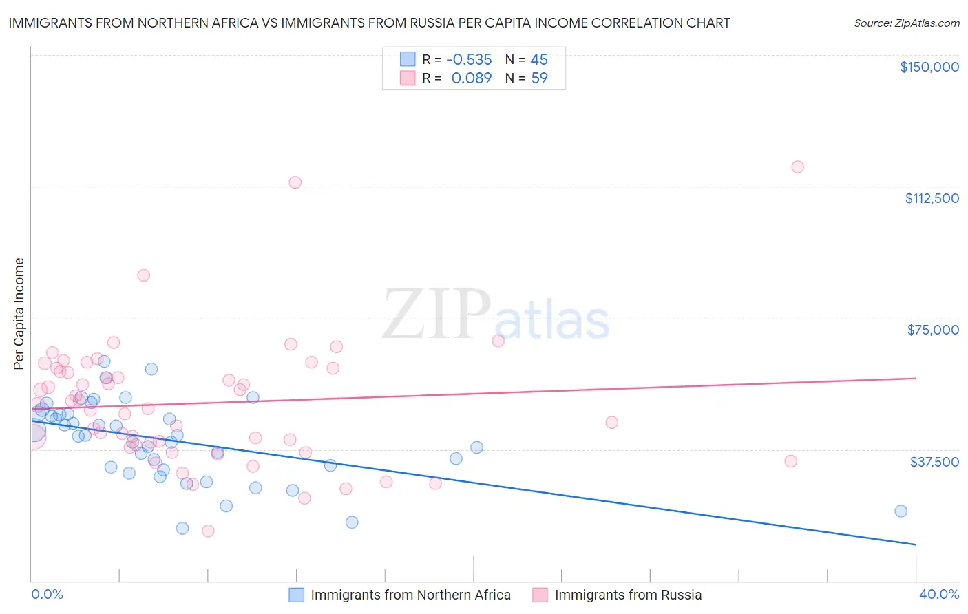 Immigrants from Northern Africa vs Immigrants from Russia Per Capita Income