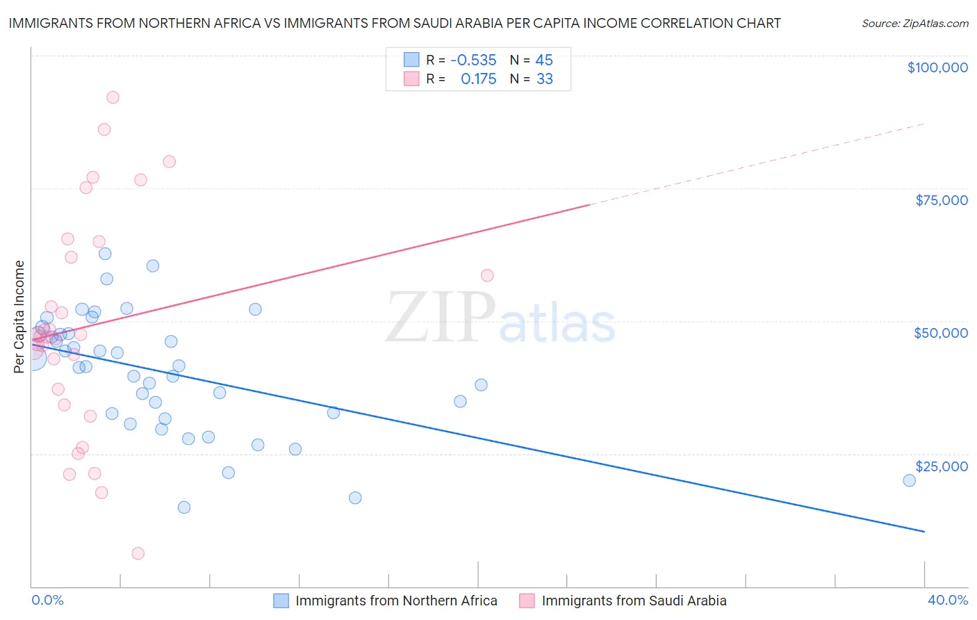 Immigrants from Northern Africa vs Immigrants from Saudi Arabia Per Capita Income